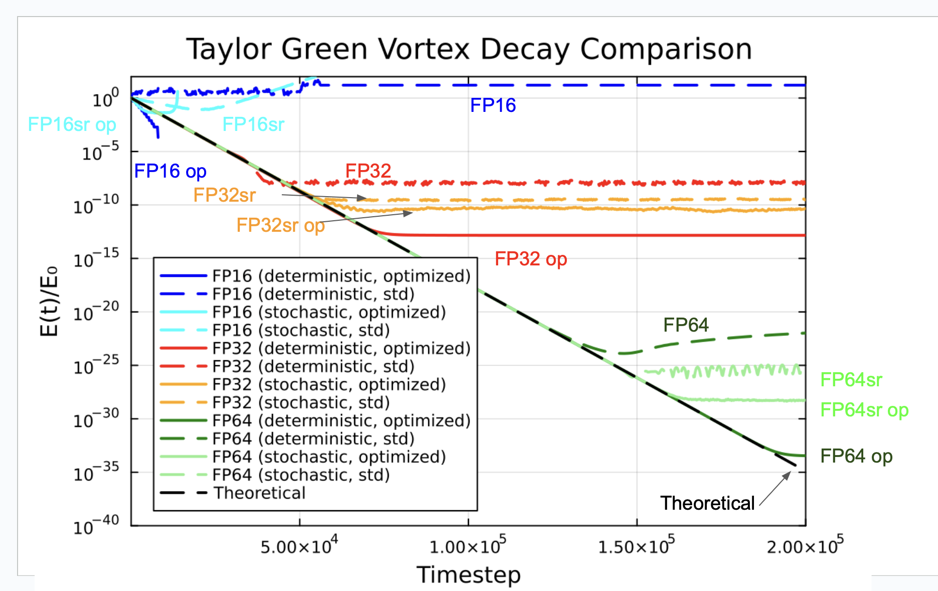 Taylor Green Vortex Roundoff error comparison