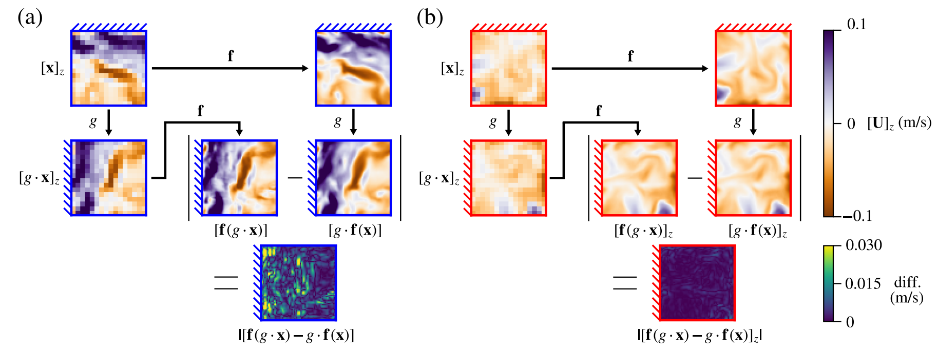 Test set equivariance error fields for near-wall and mid-plane channel flow data
