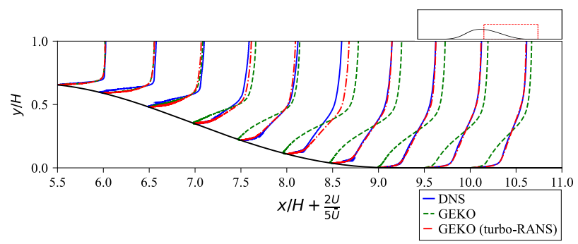 Comparison of mean streamwise velocity vertical profiles in a converging-diverging channel