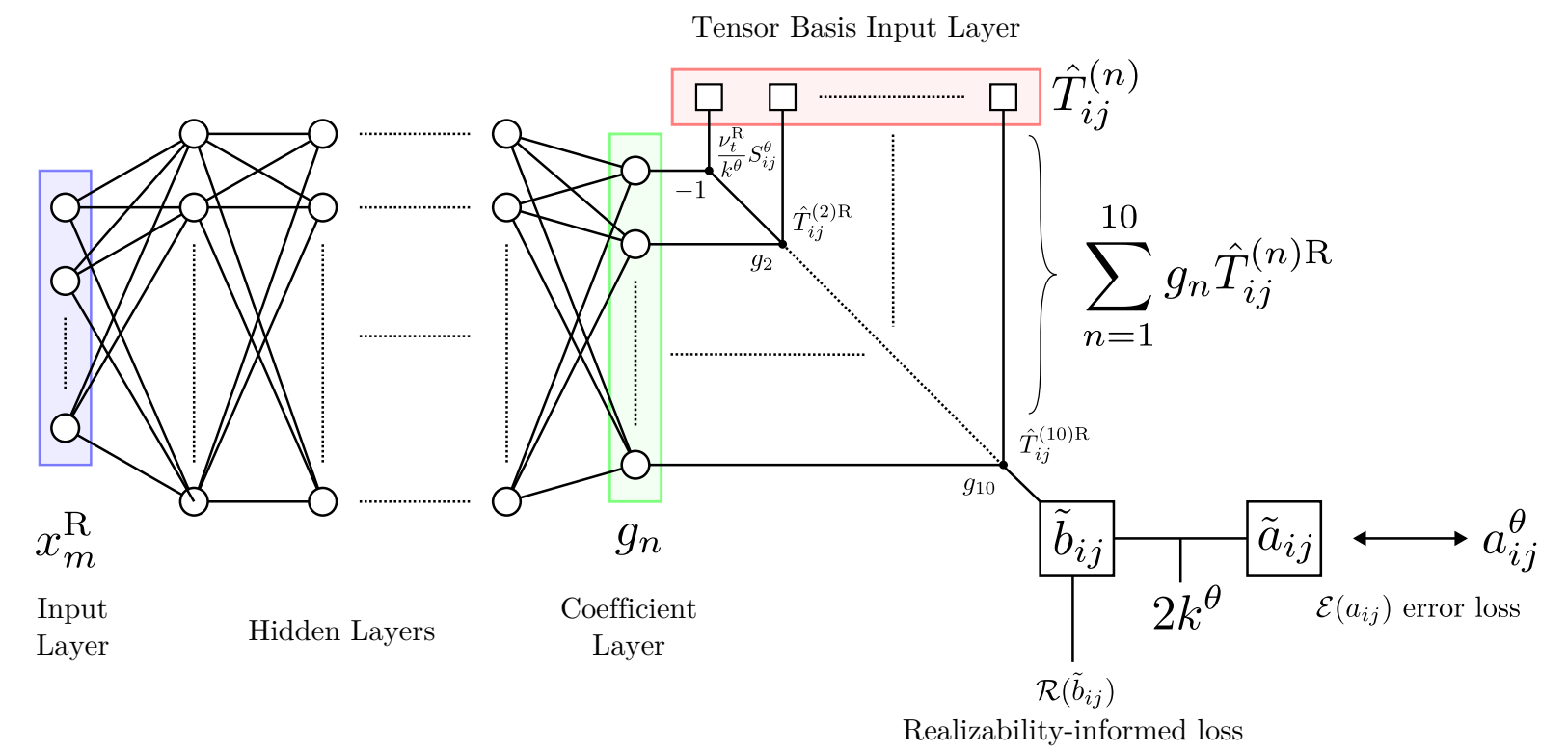 Realizability-informed predictions of the Reynolds stress anisotropy tensor