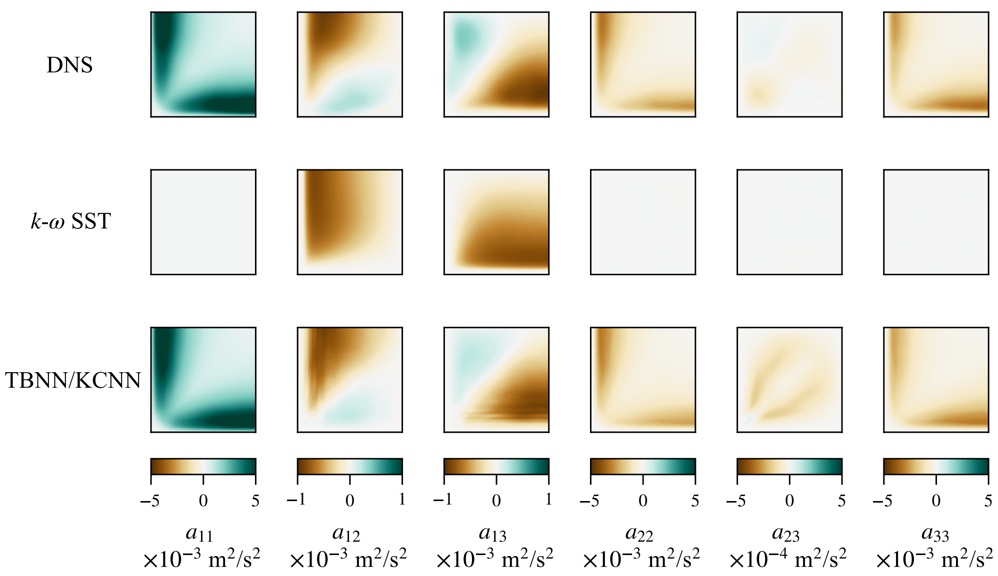 Anisotropy tensor predictions in a square duct quadrant, comparing DNS, k-omega SST, and the proposed TBNN/KCNN architecture